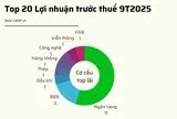 20 doanh nghiệp niêm yết lãi lớn nhất 9T2025: Có 10 cái tên lãi trên 15.000 tỷ gồm 7 ngân hàng và 3 công ty BĐS