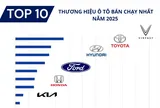 Top doanh số các thương hiệu ô tô Việt Nam năm 2025: VinFast bằng 3 thương hiệu đứng sau cộng lại