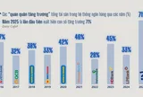 Xuất hiện ngân hàng Việt tăng trưởng 71% về quy mô chỉ trong 1 năm