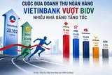 Cuộc đua doanh thu ngân hàng: BIDV bị 'soán ngôi', VPBank vươn lên ngang ngửa nhóm Big4