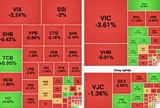 VN-Index giảm hơn 36 điểm, nhóm bất động sản và năng lượng đồng loạt chịu áp lực bán