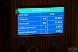 Quốc hội thông qua Luật sửa đổi, bổ sung một số điều của Luật Ngân hàng Nhà nước Việt Nam, Luật Phòng, chống rửa tiền và Luật Các tổ chức tín dụng