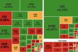 Cổ phiếu Vingroup dẫn dắt, VN-Index tăng hơn 25 điểm