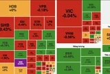 VN-Index giảm nhẹ, nhóm tài chính và bất động sản gây sức ép