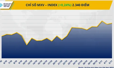 THỊ TRƯỜNG HÀNG HÓA: Giá cà phê tăng mạnh, dầu WTI rơi khỏi ngưỡng 60 USD/thùng