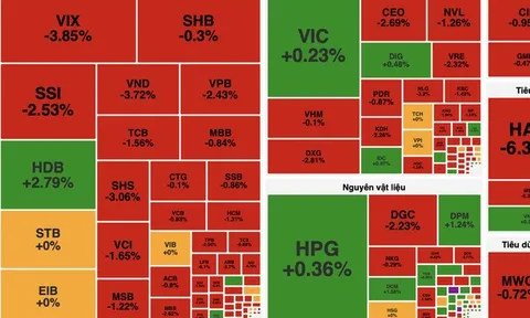 VN-Index quay đầu giảm sâu, nhóm công nghệ và tài chính kéo thị trường đi xuống