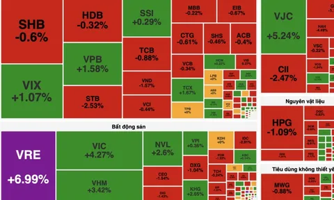 Vingroup dẫn dắt đà tăng, VN-Index xanh nhưng đa số cổ phiếu vẫn giảm