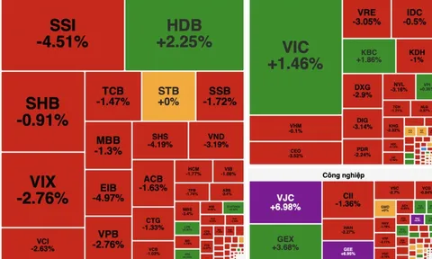 Thị trường "quay xe" giảm sâu, VN-Index mất gần 8 điểm
