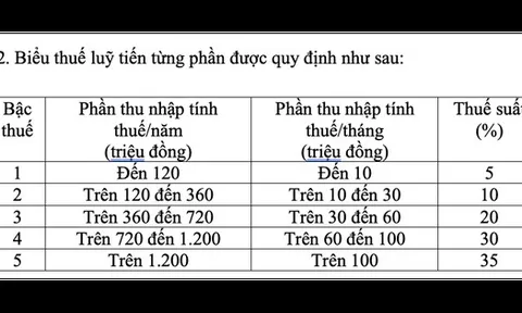 Thay đổi lớn về biểu thuế thu nhập cá nhân, áp dụng từ 1-7-2026