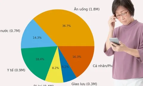 57 tuổi, sống một mình với 5 triệu/tháng: Làm sao xoay xở đủ tiền thuốc men - ăn uống - sinh hoạt?