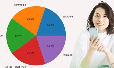 Mỗi ngày chỉ 1 ít, tôi bất ngờ tích được hơn cả gửi tiết kiệm: Mô hình “1–1–1–1–1” đang lan truyền rầm r