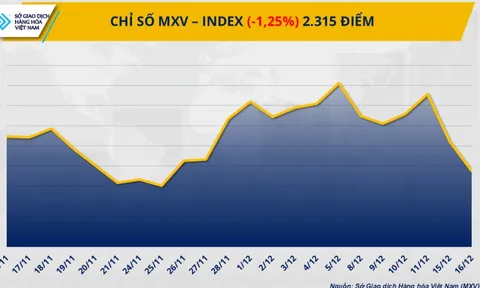 THỊ TRƯỜNG HÀNG HÓA: Năng lượng gây sức ép, MXV-Index giảm phiên thứ tư