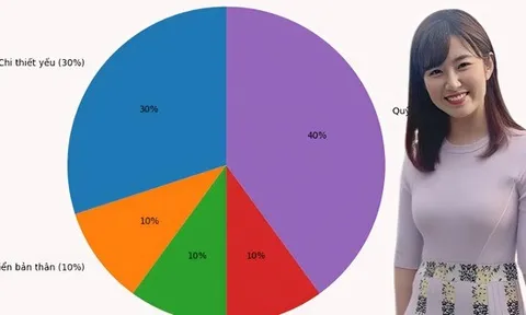 Phương pháp “30-10-10-10-40”: Cách chia 5 quỹ giúp nhiều phụ nữ độc lập tài chính chỉ sau vài tháng