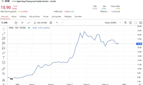SHB triển khai tăng vốn điều lệ lên hơn 53.400 tỷ đồng