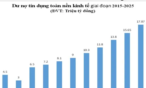 Bước nhảy vọt tăng trưởng tín dụng thập kỷ và chiến lược “đòn bẩy” năm 2026