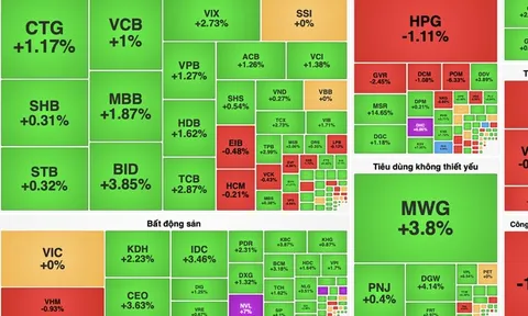 VN-Index hồi phục mạnh, ngân hàng dẫn sóng kéo thị trường tăng hơn 14 điểm