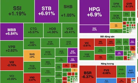 VN-Index hồi phục từ vùng đáy, tăng gần 24 điểm sau phiên rung lắc