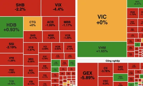 VN-Index giảm hơn 18 điểm, khối ngoại bán ròng gần 2.800 tỷ đồng