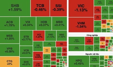 VN-Index đảo chiều ngoạn mục, bật tăng hơn 6 điểm sau cú rơi đầu phiên