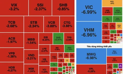 VN-Index mất mốc 1.700 điểm, nhiều nhóm ngành đồng loạt giảm sâu