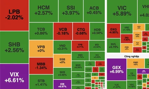 Dòng tiền bắt đáy nhập cuộc, VN-Index bật tăng gần 31 điểm sau nhịp rung lắc