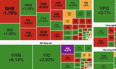 Bất động sản bứt phá, VN-Index lấy lại mốc 1.700 điểm