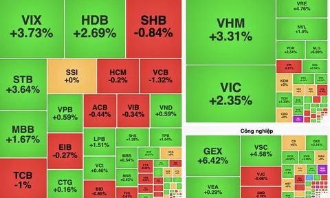 Nhóm bất động sản dẫn sóng, VN-Index vượt mốc 1.770 điểm