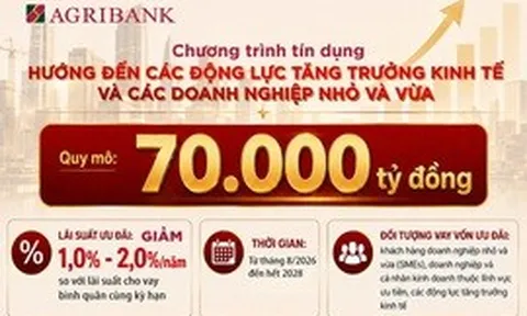 Agribank triển khai gói tín dụng ưu đãi 70 ngàn tỷ đồng cho DN nhỏ
