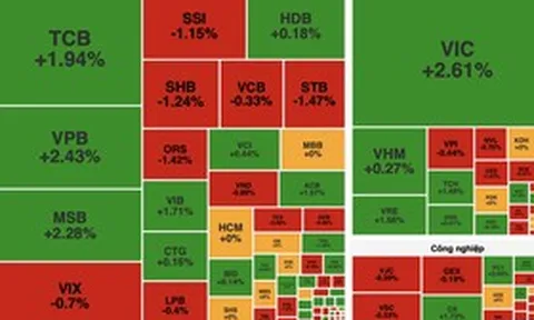 VN-Index tăng hơn 10 điểm, nhóm Vingroup và ngân hàng nâng đỡ thị trường