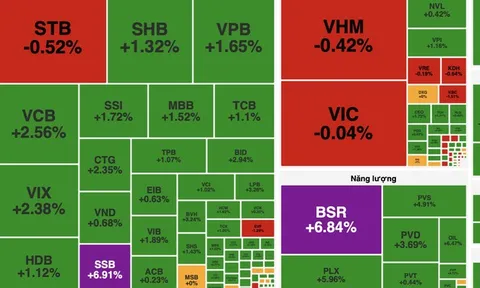VN-Index tăng gần 23 điểm, nhóm dầu khí đồng loạt bứt phá