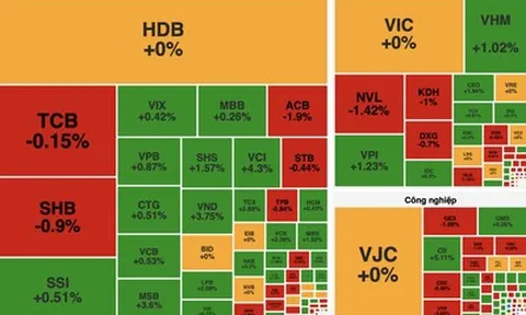 Thị trường đảo chiều cuối phiên, VN-Index tiến sát mốc 1.750 điểm