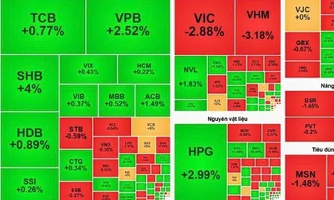 VN-Index hụt hơi về cuối phiên, nhóm tài chính không đủ lực nâng đỡ