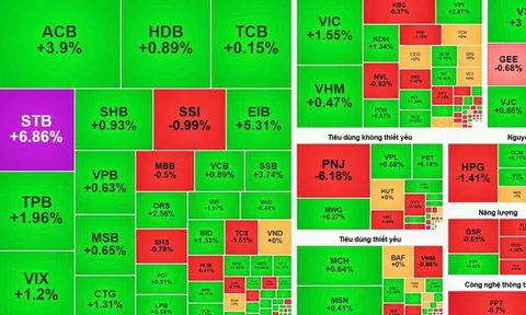VN-Index lội ngược dòng, nhóm tài chính và bất động sản nâng đỡ thị trường