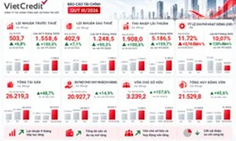 VietCredit lãi trước thuế gần 1.559 tỷ đồng sau 9 tháng, dư nợ vượt 20.900 tỷ đồng