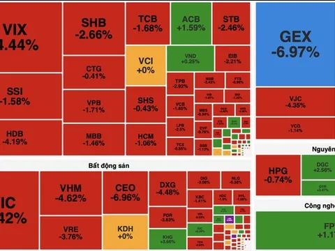 VN-Index mất hơn 30 điểm, nhóm Vingroup kéo thị trường lùi sâu dưới 1.640 điểm