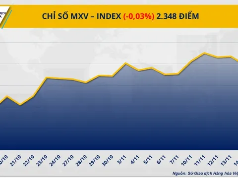 THỊ TRƯỜNG HÀNG HÓA: Giá nông sản sau quyết định của Tổng thống Mỹ