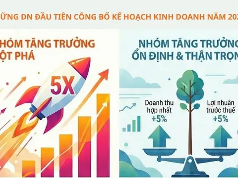 Những DN đầu tiên công bố kế hoạch kinh doanh 2026: Taseco Land tham vọng lãi gấp 5 lần, Đạm Cà Mau thận trọng dự kiến lãi ròng giảm 18%