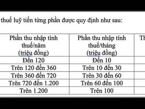 Thay đổi lớn về biểu thuế thu nhập cá nhân, áp dụng từ 1-7-2026