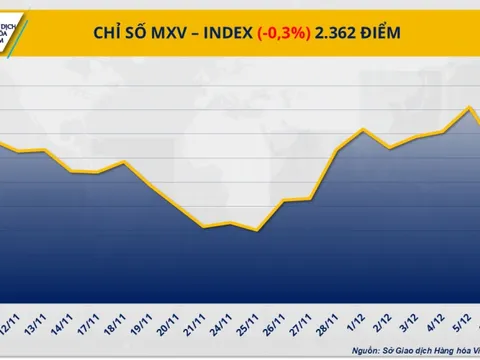 THỊ TRƯỜNG HÀNG HÓA: Giá bạc phá vỡ kỷ lục, dầu thô chìm trong áp lực dư cung