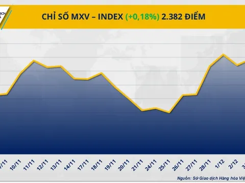 THỊ TRƯỜNG HÀNG HÓA: Lực mua áp đảo kéo chỉ số MXV-Index sát 2.400 điểm