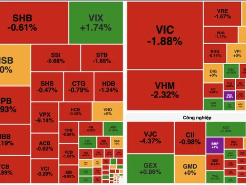 VN-Index mất mốc 1.700 điểm, nhóm Vingroup tiếp tục kéo thị trường giảm sâu