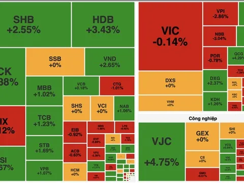 Ngân hàng kéo thị trường, VN-Index lội ngược dòng cuối phiên 18/12