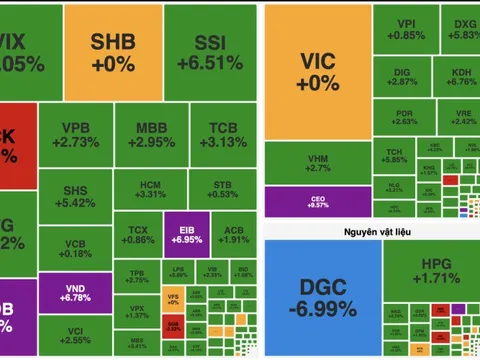VN-Index bật tăng hơn 33 điểm sau nhịp bắt đáy
