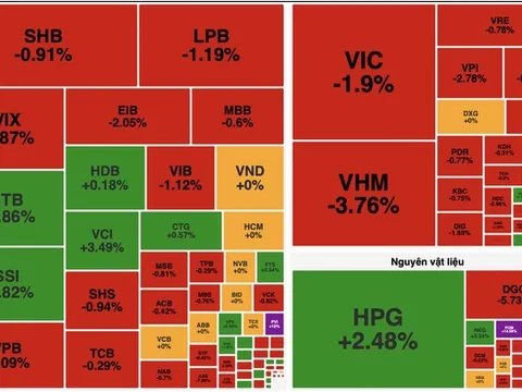 Áp lực bán dồn dập, cổ phiếu “họ Vin” kéo VN-Index rung lắc mạnh