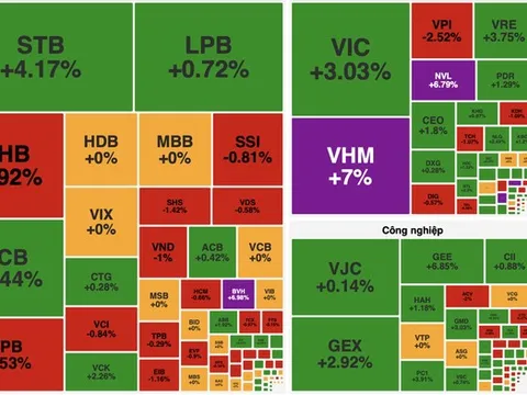 Cổ phiếu Vingroup quay trở lại, VN-Index bật tăng