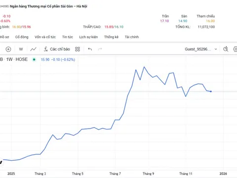 SHB triển khai tăng vốn điều lệ lên hơn 53.400 tỷ đồng
