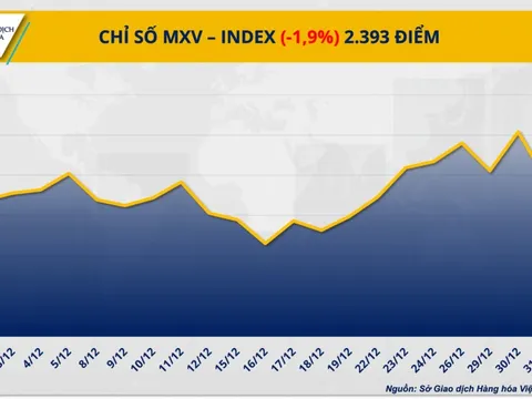 THỊ TRƯỜNG HÀNG HÓA: Dòng tiền đảo chiều, MXV-Index rời xa ngưỡng 2.400 điểm