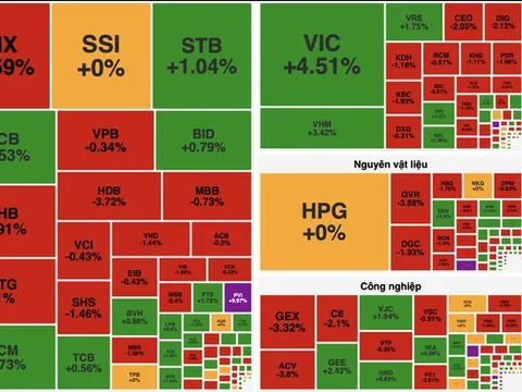 VN-Index tăng nhẹ, thanh khoản sụt giảm