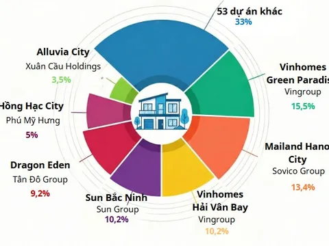 7 đại đô thị của các “ông lớn” Vingroup, Sun Group, Phú Mỹ Hưng... cung cấp 38.700 sản phẩm, chiếm 67% nguồn cung thị trường thấp tầng cả nước