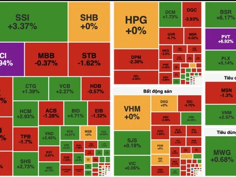 VN-Index rung lắc dữ dội, đảo chiều ngoạn mục cuối phiên 4/3